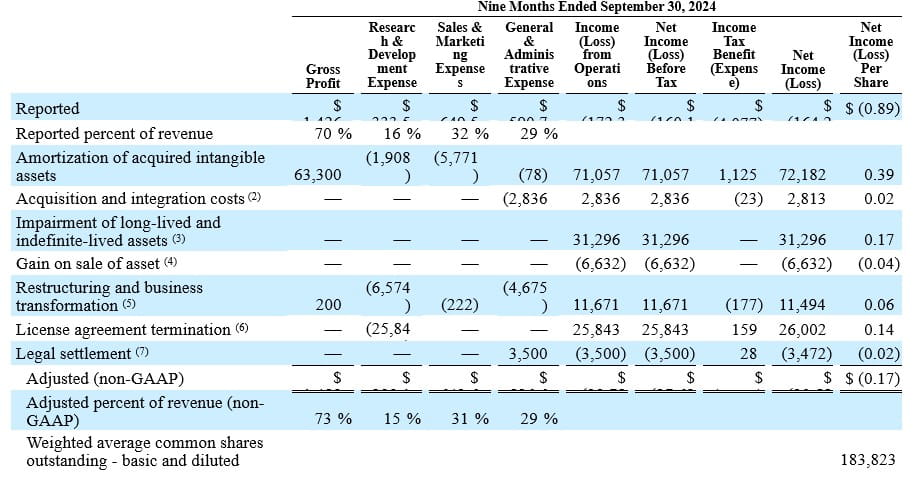 U.S. GAAP to Non-GAAP Reconciliation U.S. GAAP to Non-GAAP Measures Nine Months Ended September 30, 2024